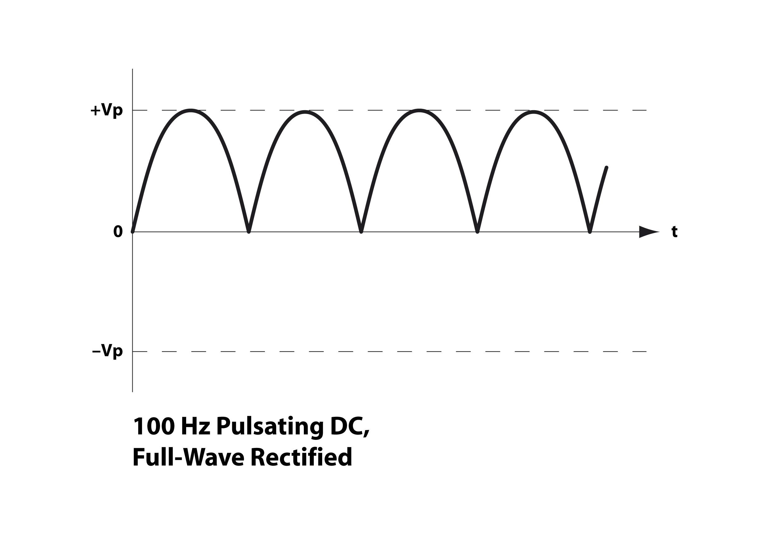 100 Hz Pulsating DC.jpg