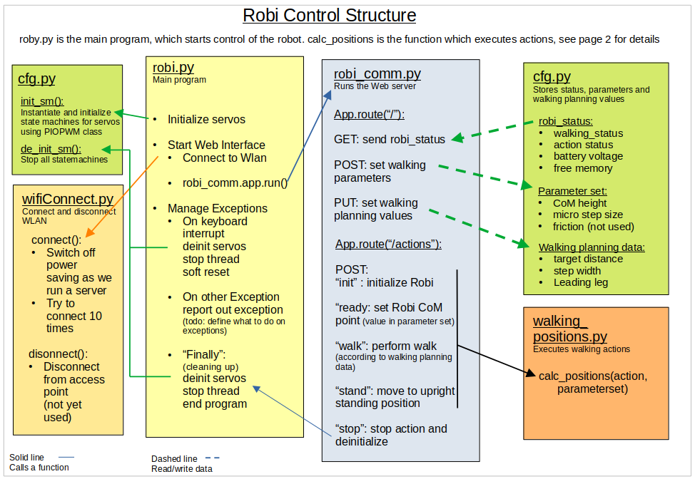 Robi_Control_Structure.png