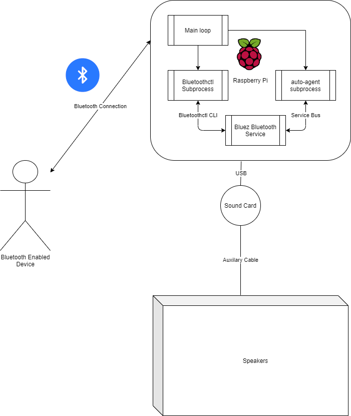 bluetooth_pi_diagram.png