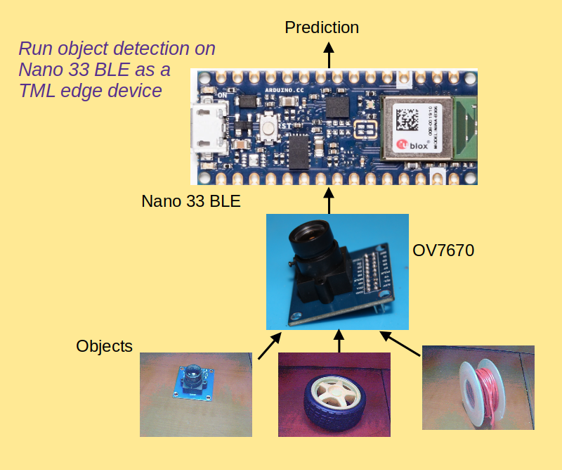 TinyML Image Recognition With Edge Impulse, Nano 33 BLE and OV7670 Camera