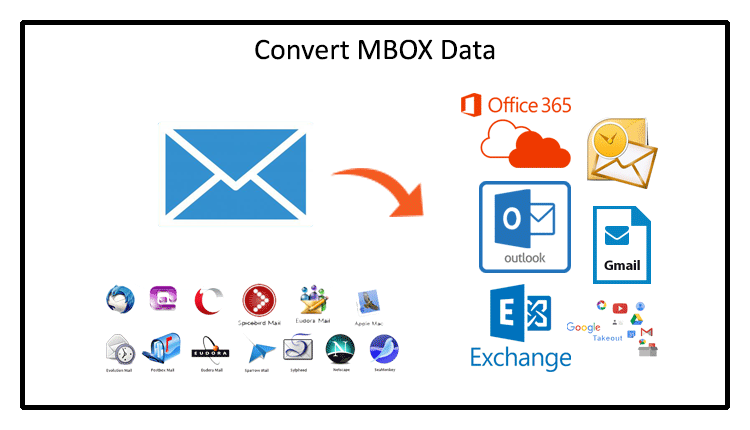 How to Convert MBOX With Same Structure of Email Files