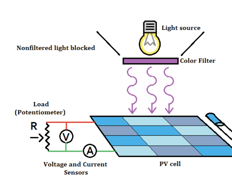 Effect of Different Wavelengths on Voltage of PV Cells