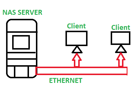 Network Attached Storage(NAS) Using BrainyPi