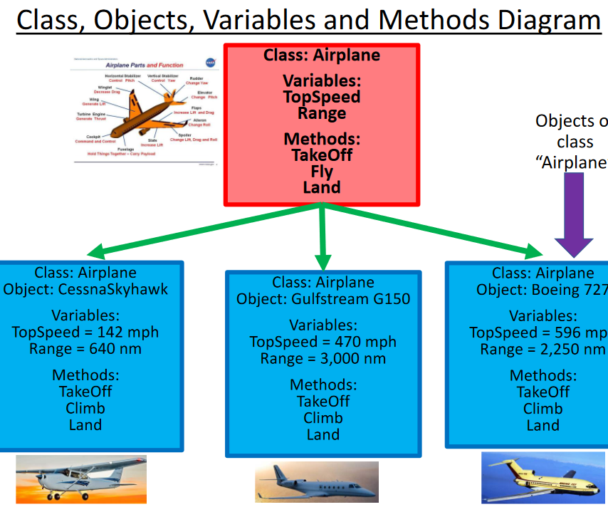 Diagram (and C++ Code) Explaining Classes, Objects, Variables and Methods Using Airplanes