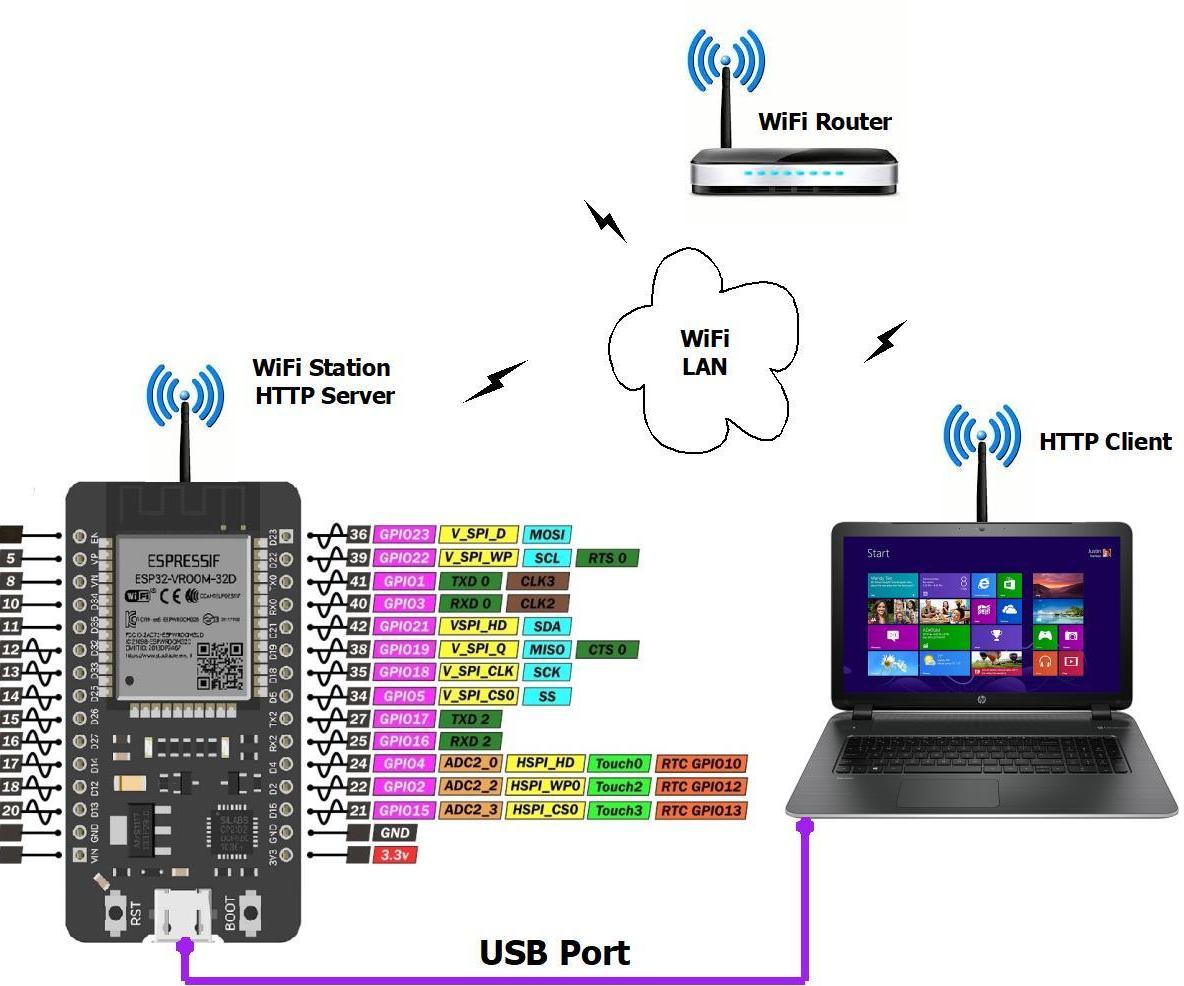 ESP32 – Web Server -- Google Gauge – Restaurant Bin Monitoring