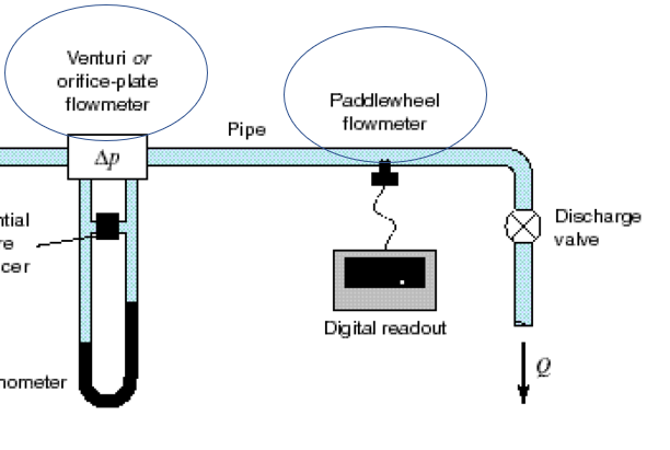 Calibration of a Flowmeter