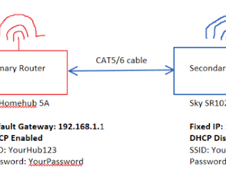 Setting Up an Extended Wired WiFi Access Point