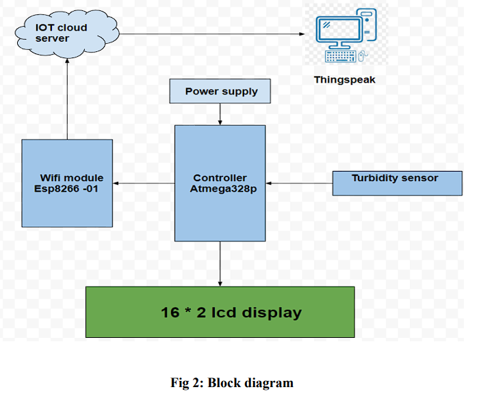 IOT BASED WATER TURBIDITY INDICATING SYSTEM
